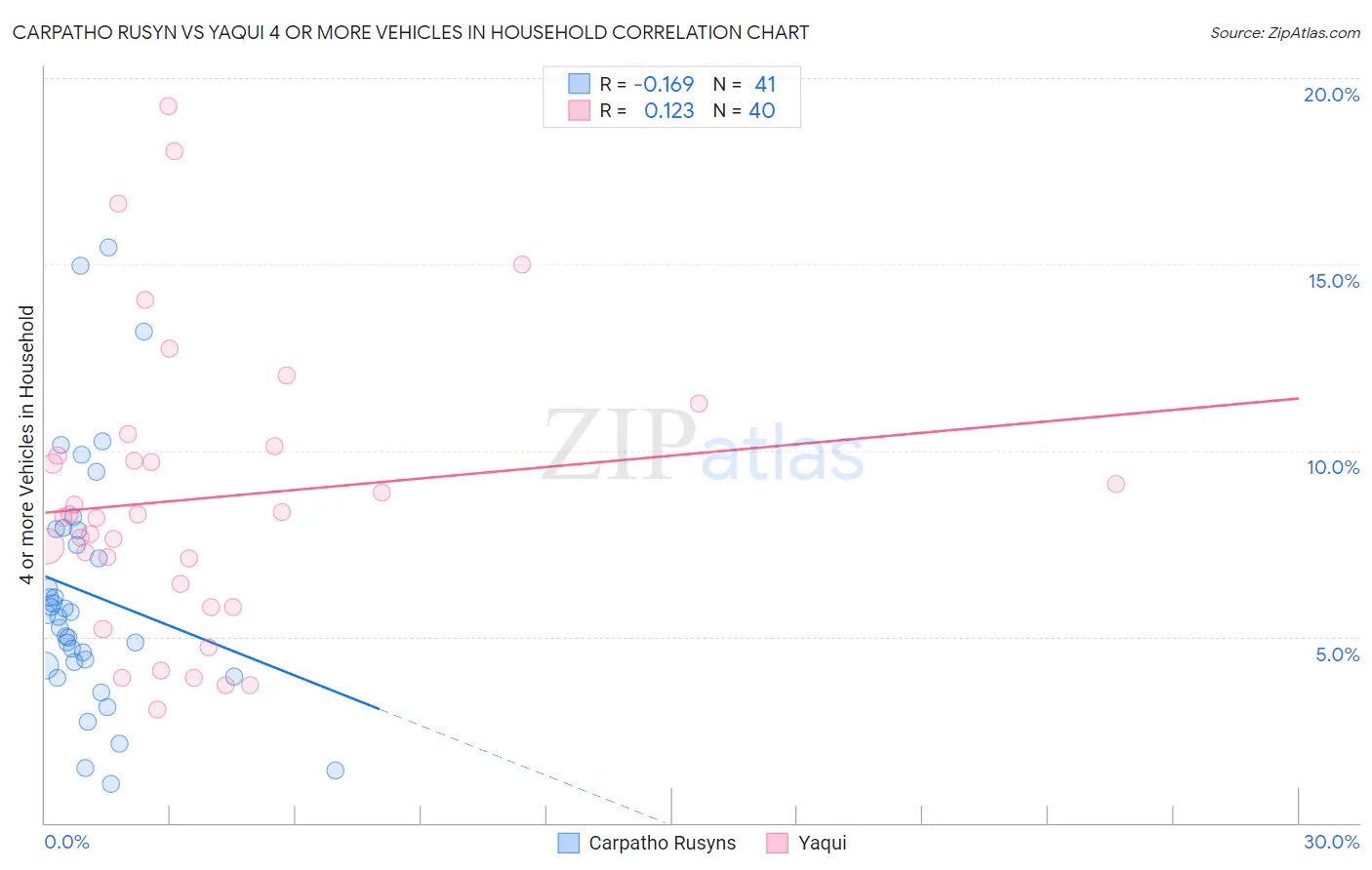 Carpatho Rusyn vs Yaqui 4 or more Vehicles in Household