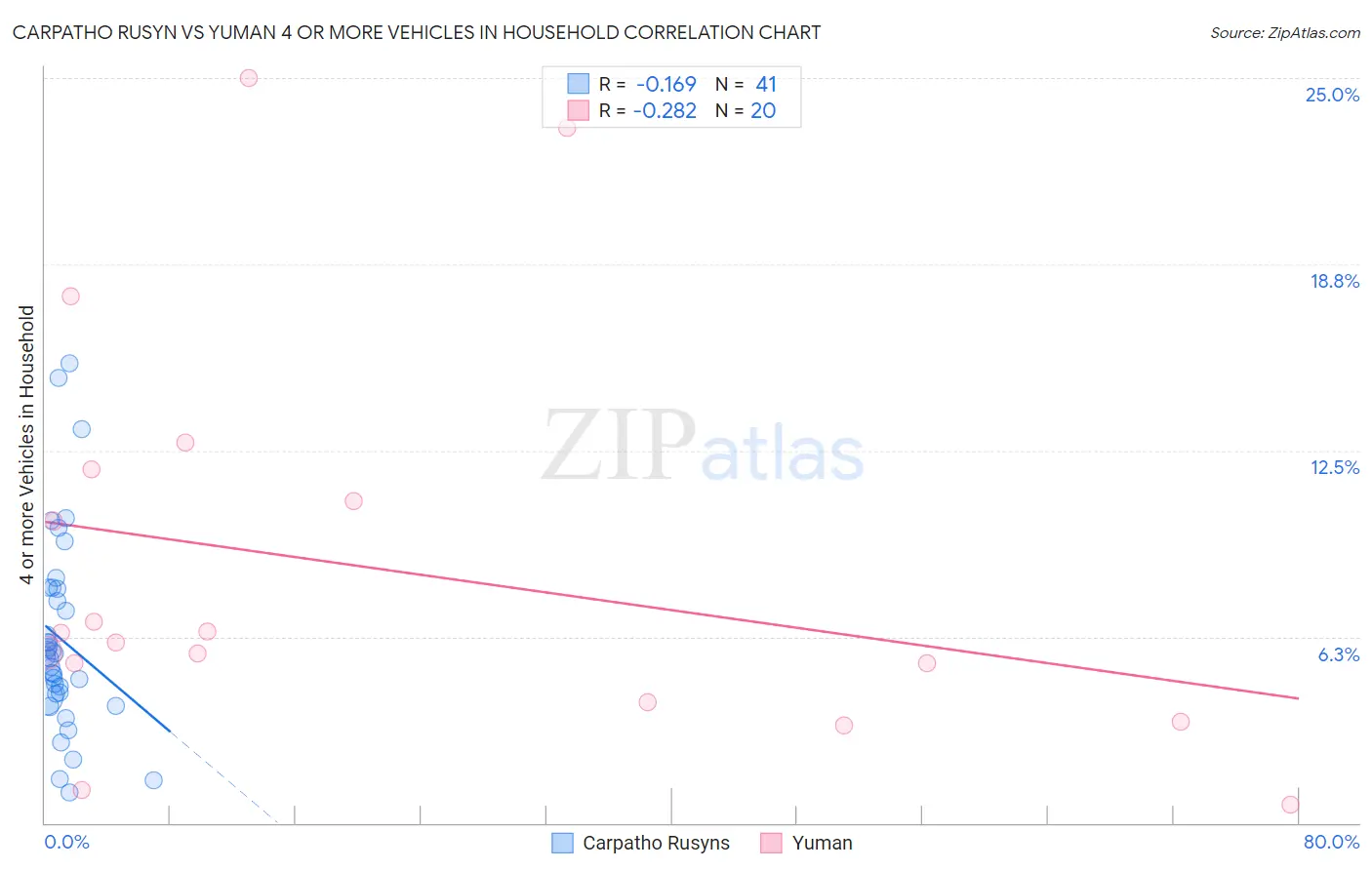 Carpatho Rusyn vs Yuman 4 or more Vehicles in Household