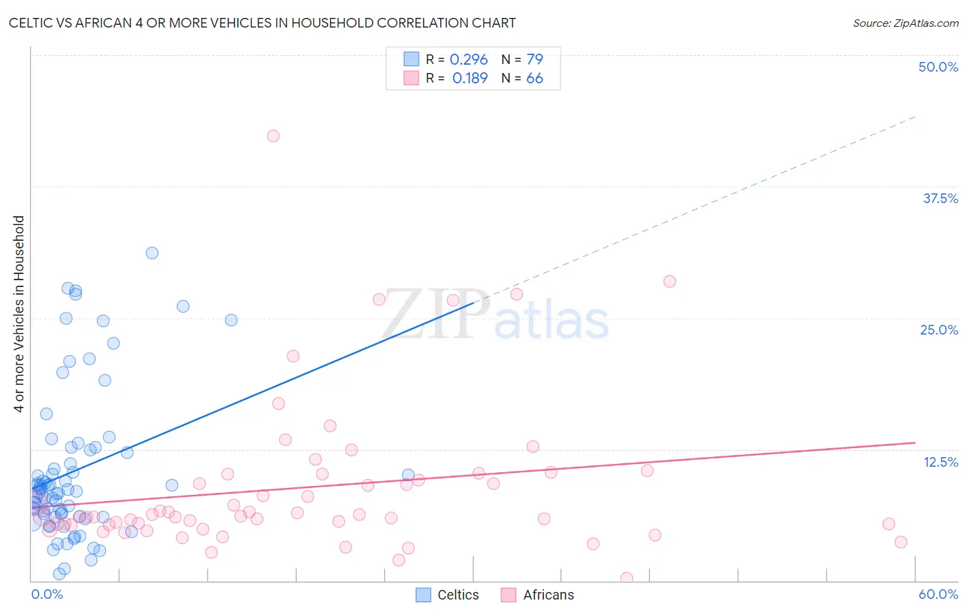 Celtic vs African 4 or more Vehicles in Household