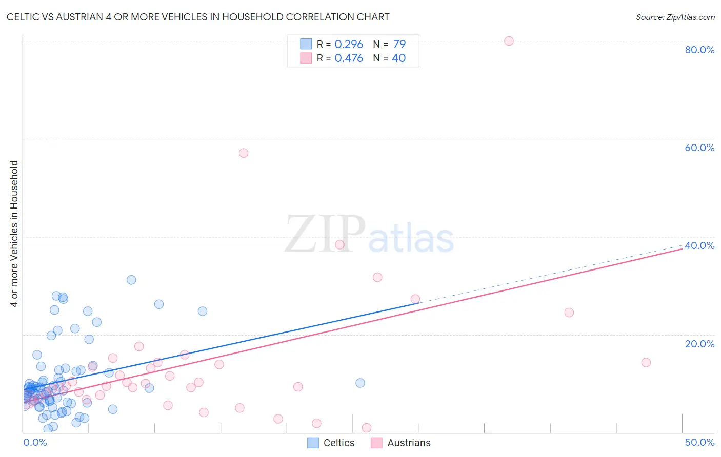 Celtic vs Austrian 4 or more Vehicles in Household