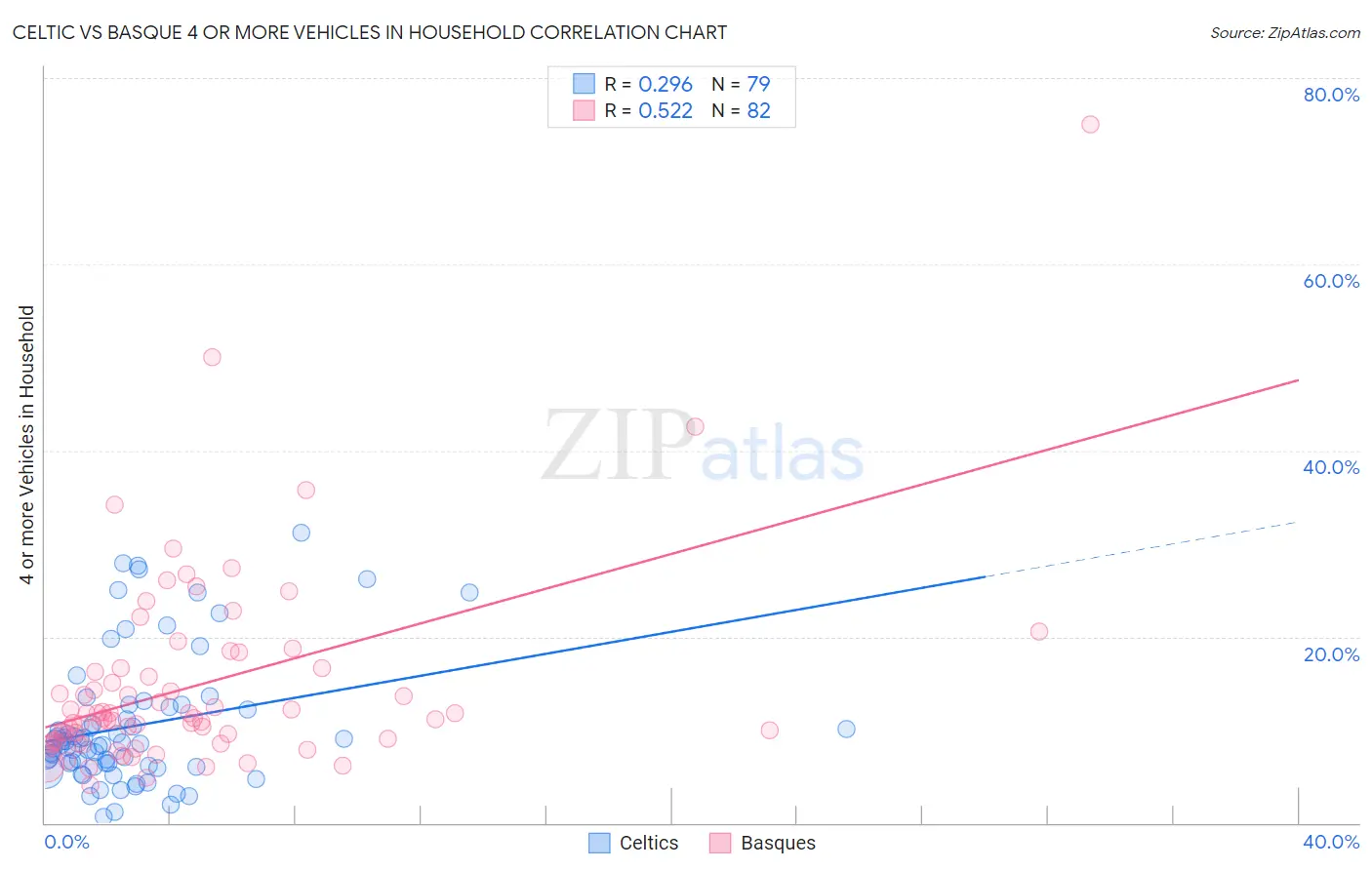 Celtic vs Basque 4 or more Vehicles in Household