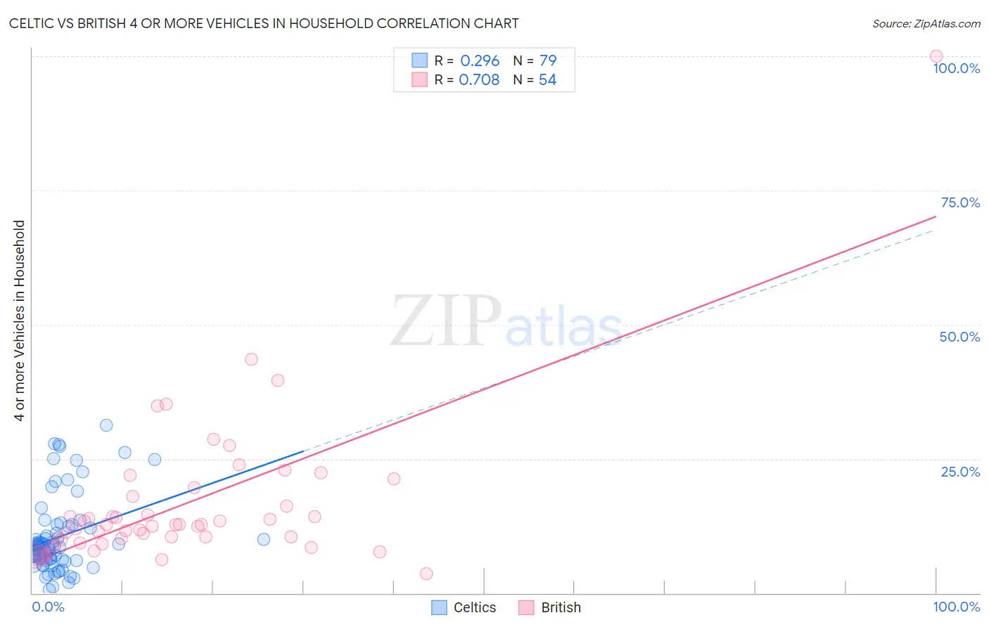 Celtic vs British 4 or more Vehicles in Household
