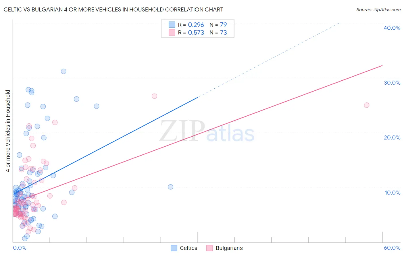 Celtic vs Bulgarian 4 or more Vehicles in Household