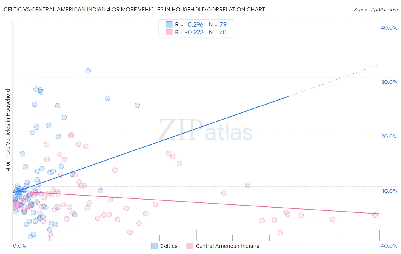 Celtic vs Central American Indian 4 or more Vehicles in Household