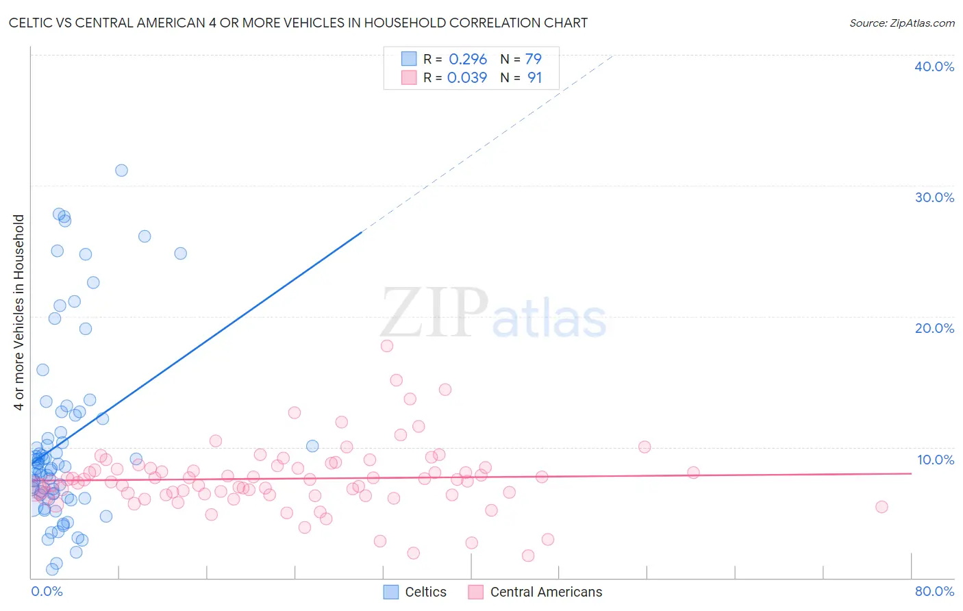 Celtic vs Central American 4 or more Vehicles in Household