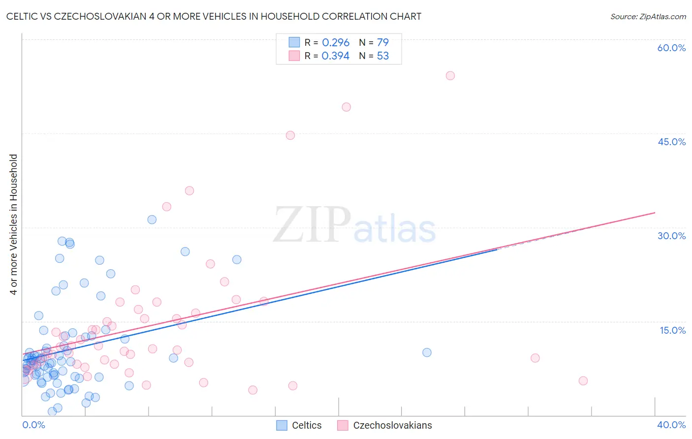 Celtic vs Czechoslovakian 4 or more Vehicles in Household