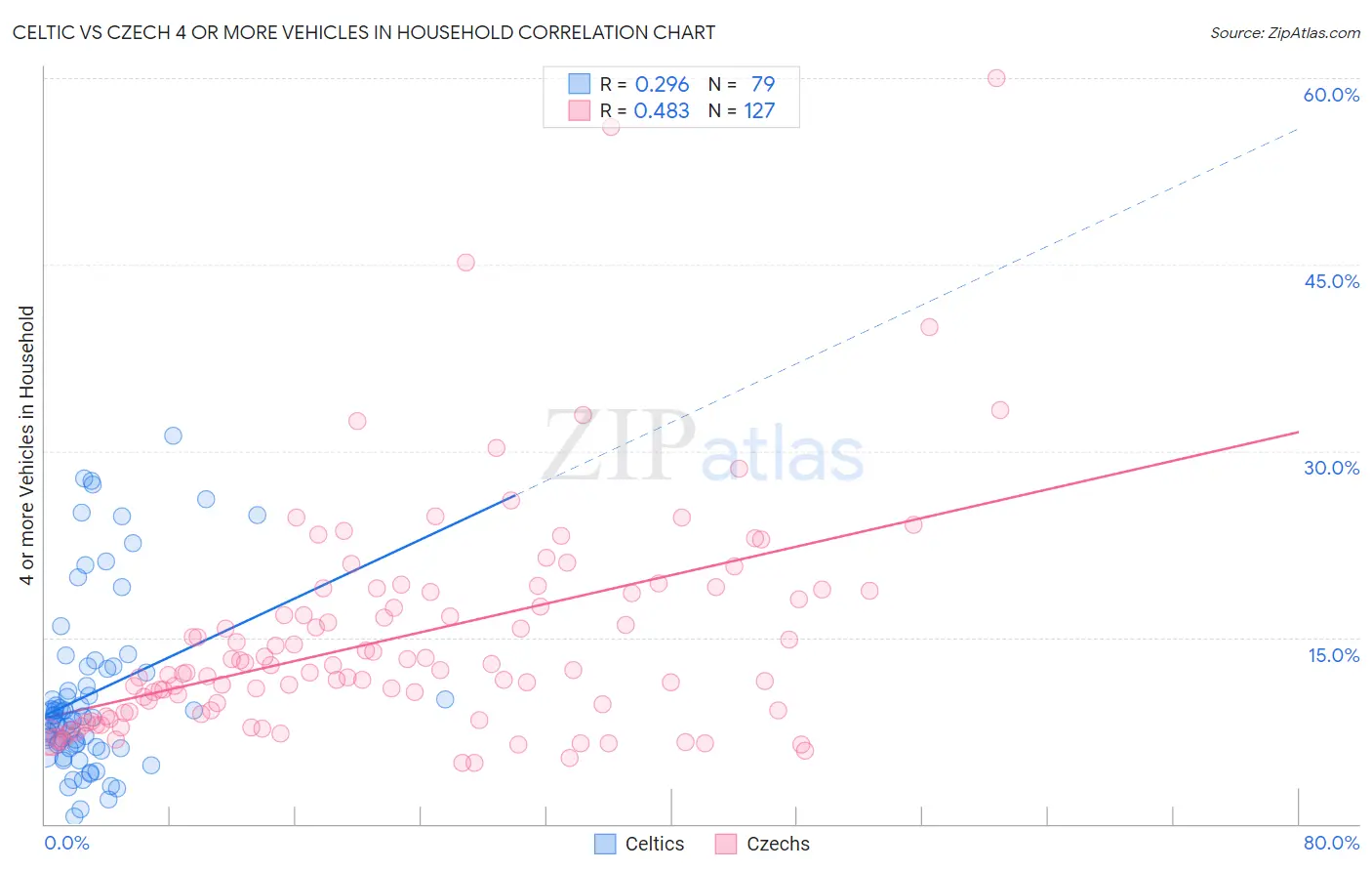 Celtic vs Czech 4 or more Vehicles in Household