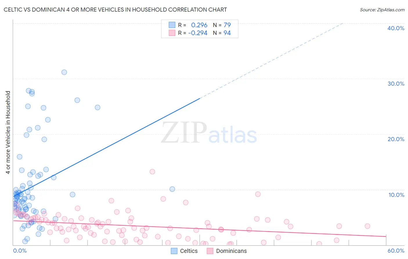 Celtic vs Dominican 4 or more Vehicles in Household