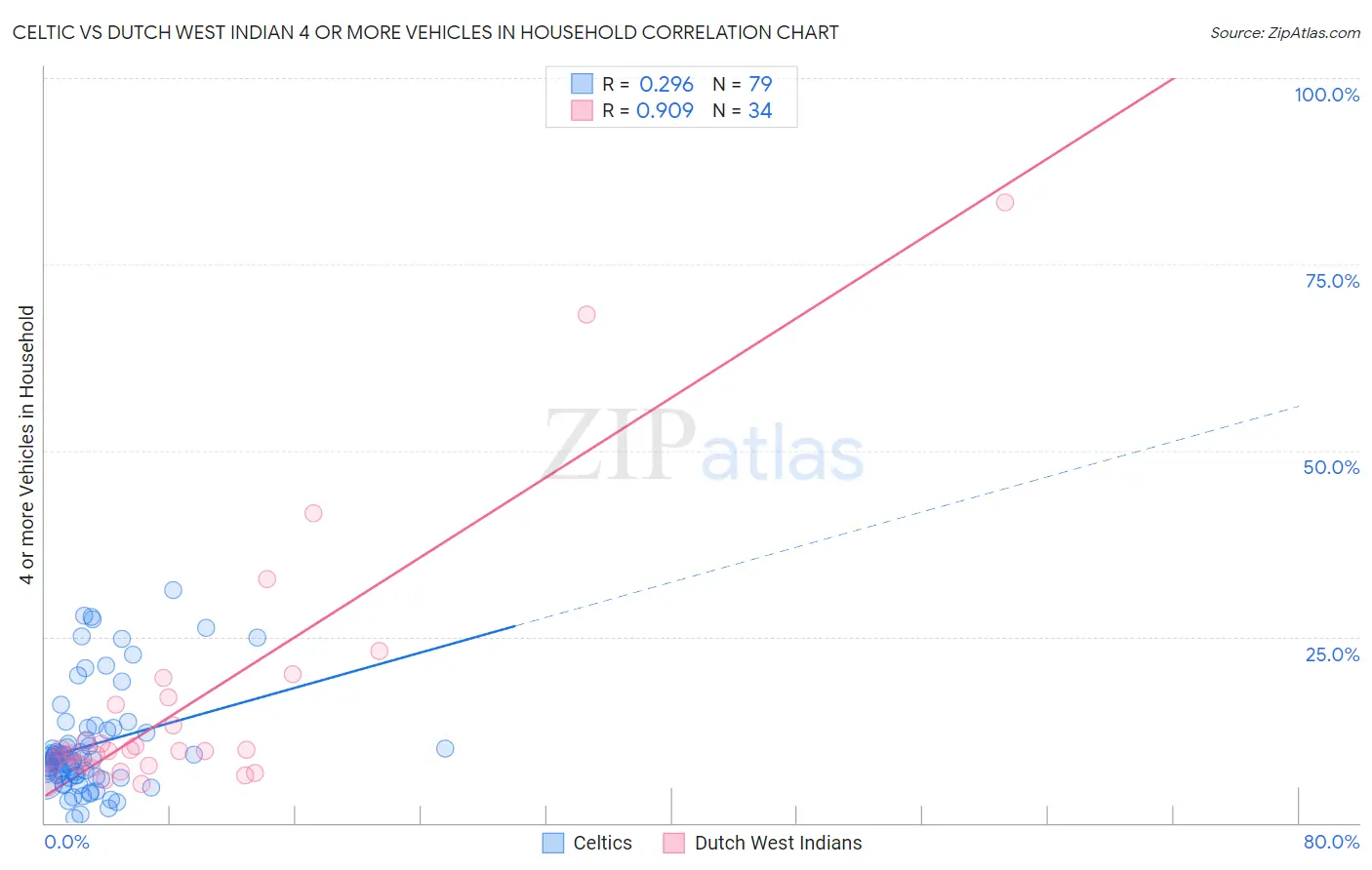 Celtic vs Dutch West Indian 4 or more Vehicles in Household