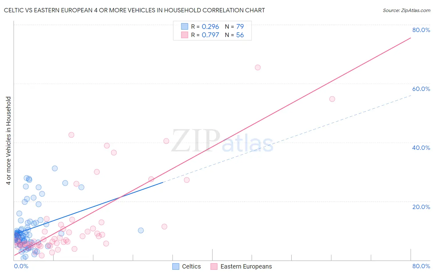 Celtic vs Eastern European 4 or more Vehicles in Household