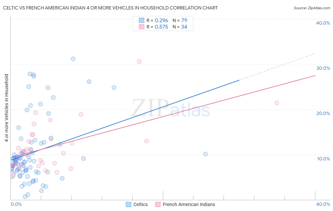 Celtic vs French American Indian 4 or more Vehicles in Household