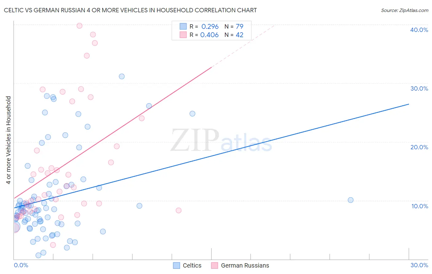 Celtic vs German Russian 4 or more Vehicles in Household