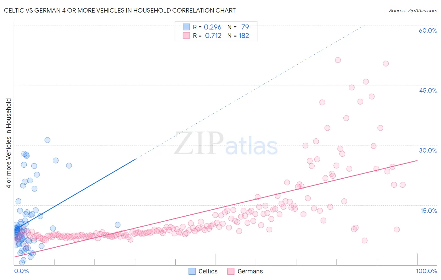 Celtic vs German 4 or more Vehicles in Household