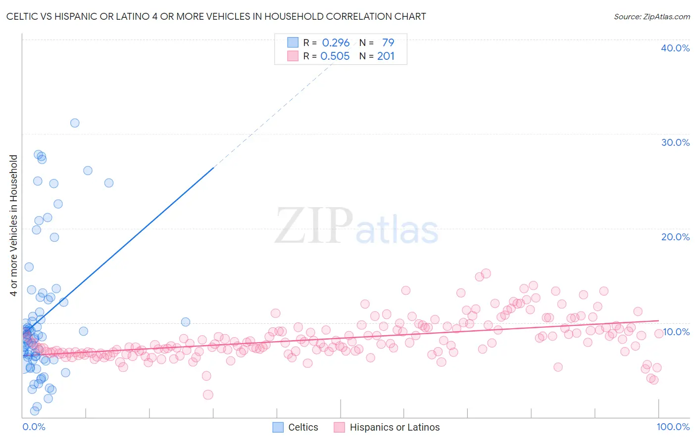 Celtic vs Hispanic or Latino 4 or more Vehicles in Household