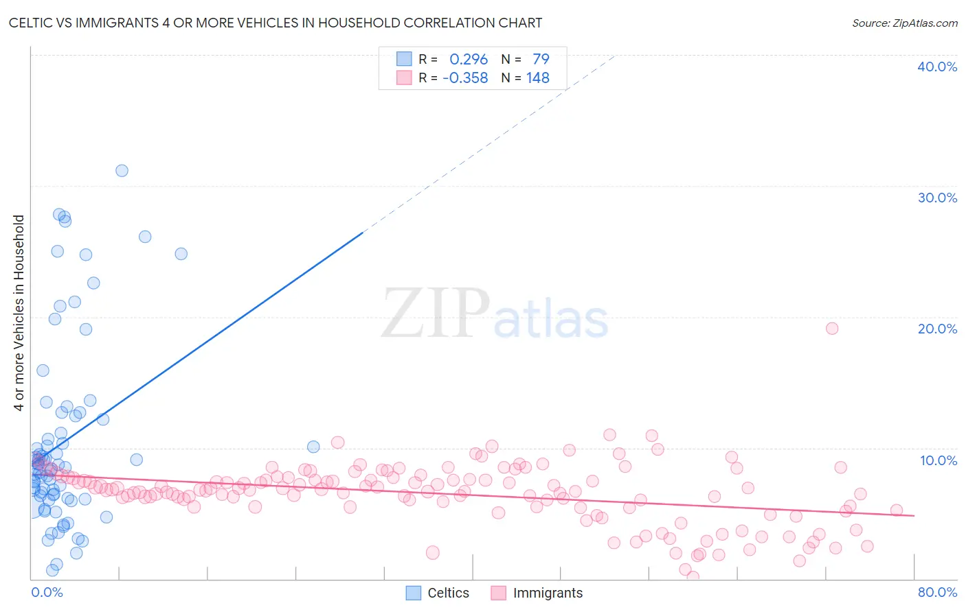 Celtic vs Immigrants 4 or more Vehicles in Household