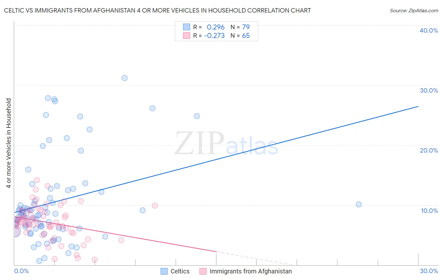 Celtic vs Immigrants from Afghanistan 4 or more Vehicles in Household