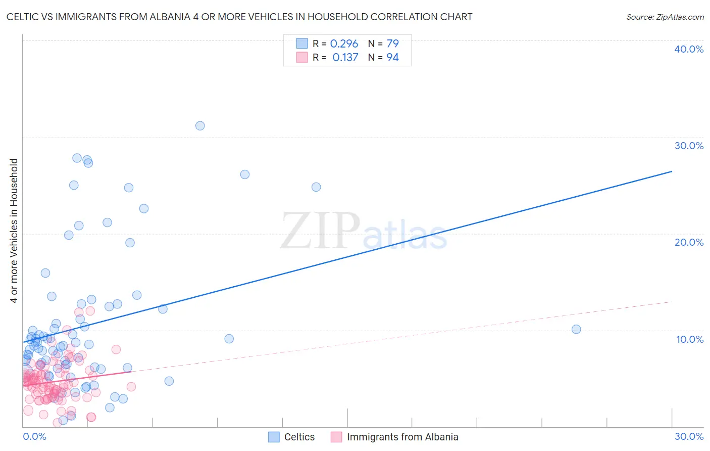 Celtic vs Immigrants from Albania 4 or more Vehicles in Household