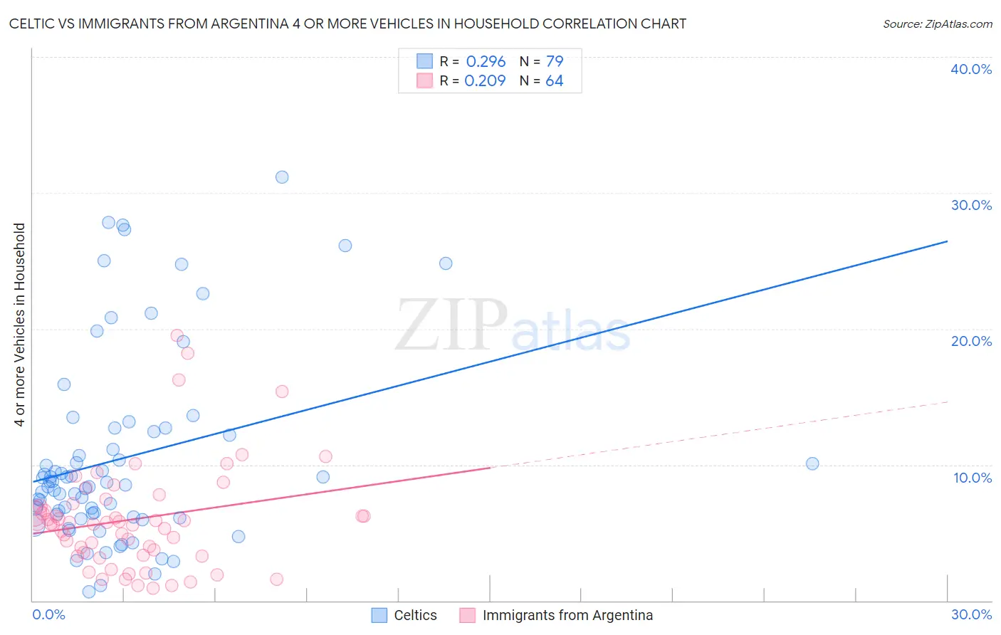 Celtic vs Immigrants from Argentina 4 or more Vehicles in Household