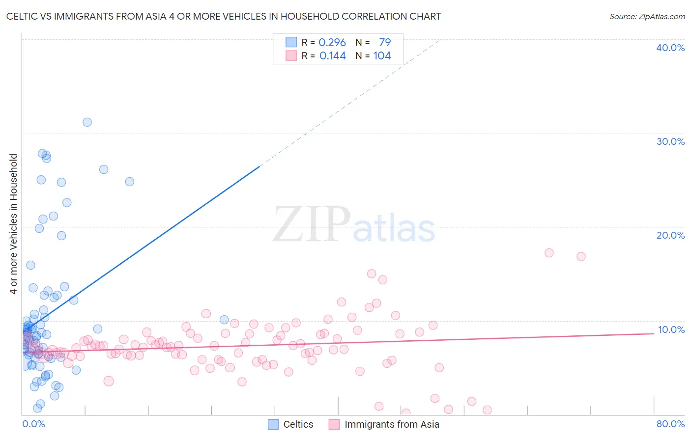 Celtic vs Immigrants from Asia 4 or more Vehicles in Household