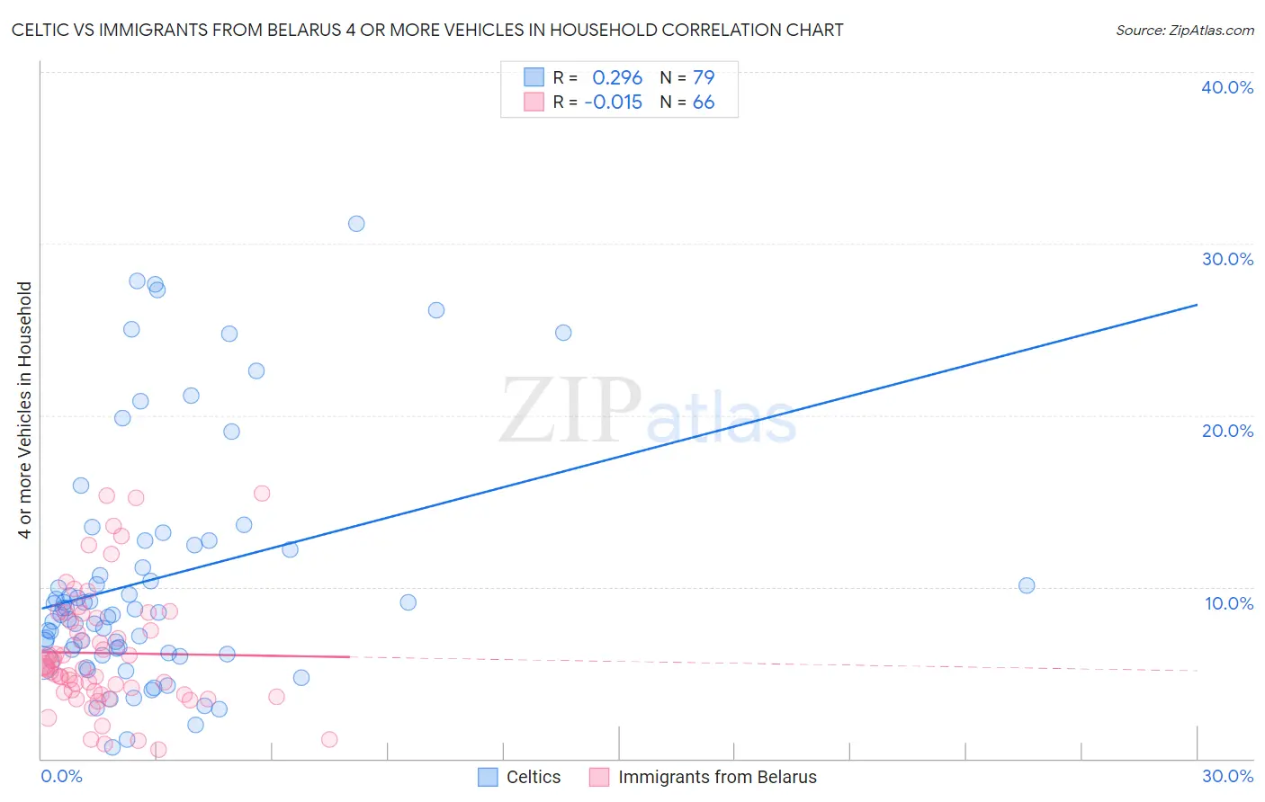 Celtic vs Immigrants from Belarus 4 or more Vehicles in Household
