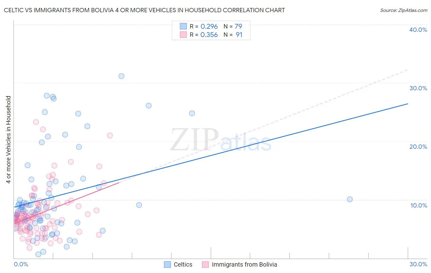 Celtic vs Immigrants from Bolivia 4 or more Vehicles in Household