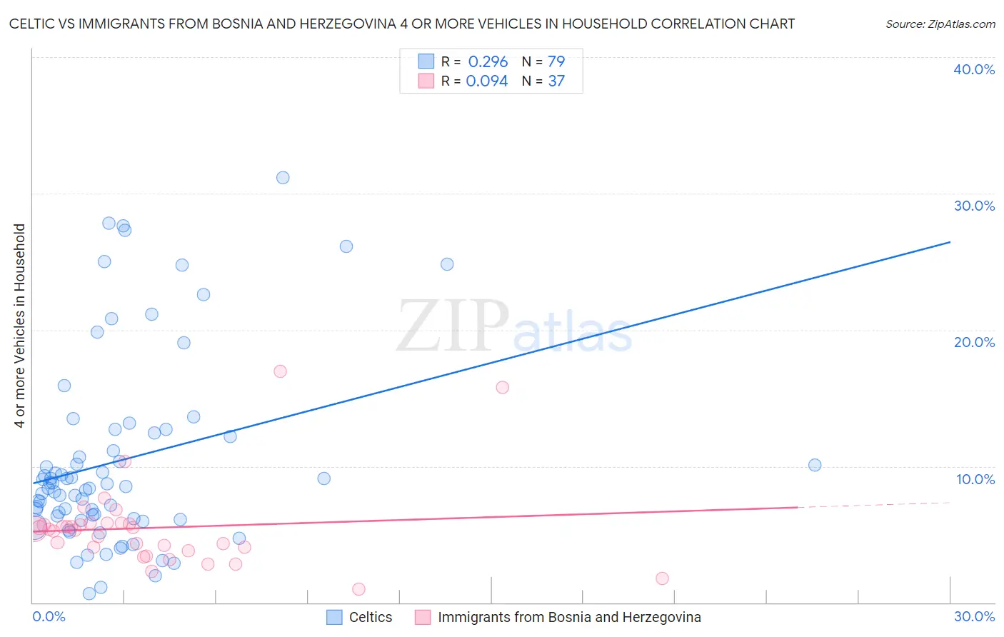 Celtic vs Immigrants from Bosnia and Herzegovina 4 or more Vehicles in Household