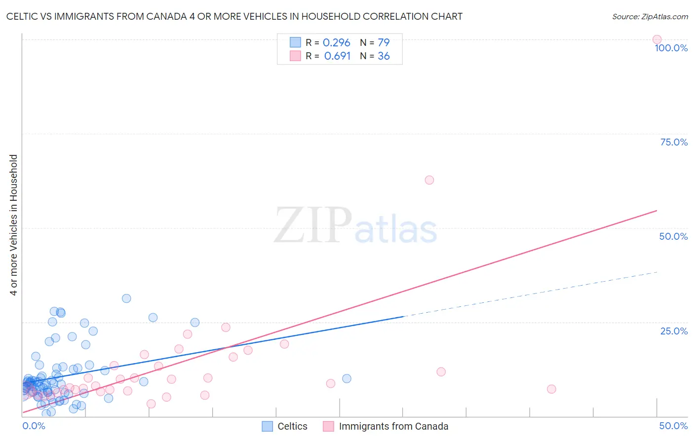 Celtic vs Immigrants from Canada 4 or more Vehicles in Household