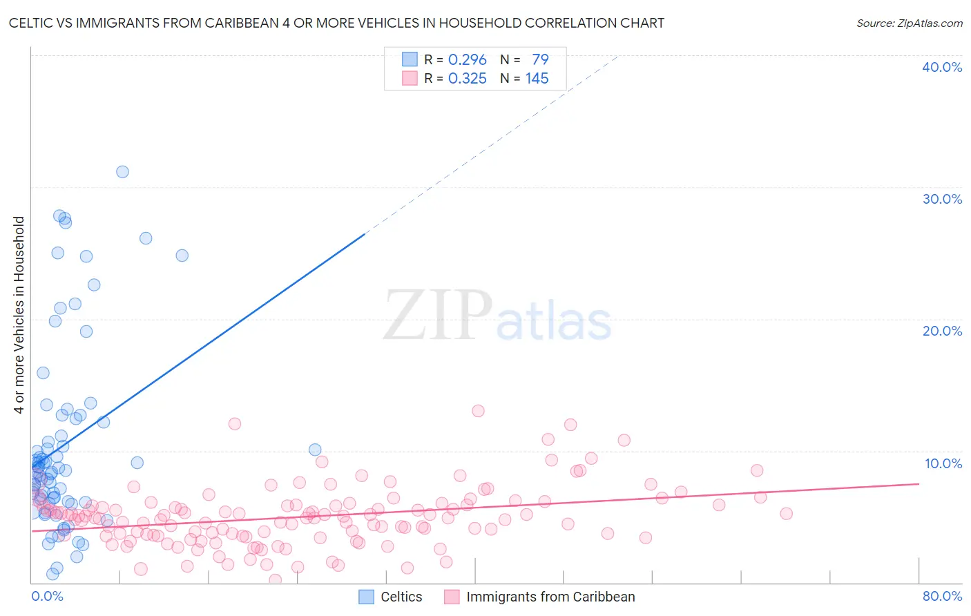 Celtic vs Immigrants from Caribbean 4 or more Vehicles in Household