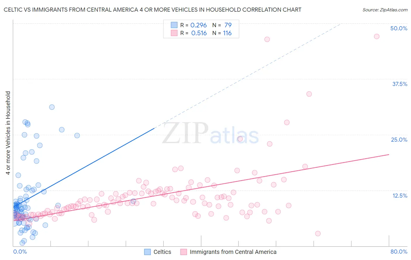 Celtic vs Immigrants from Central America 4 or more Vehicles in Household