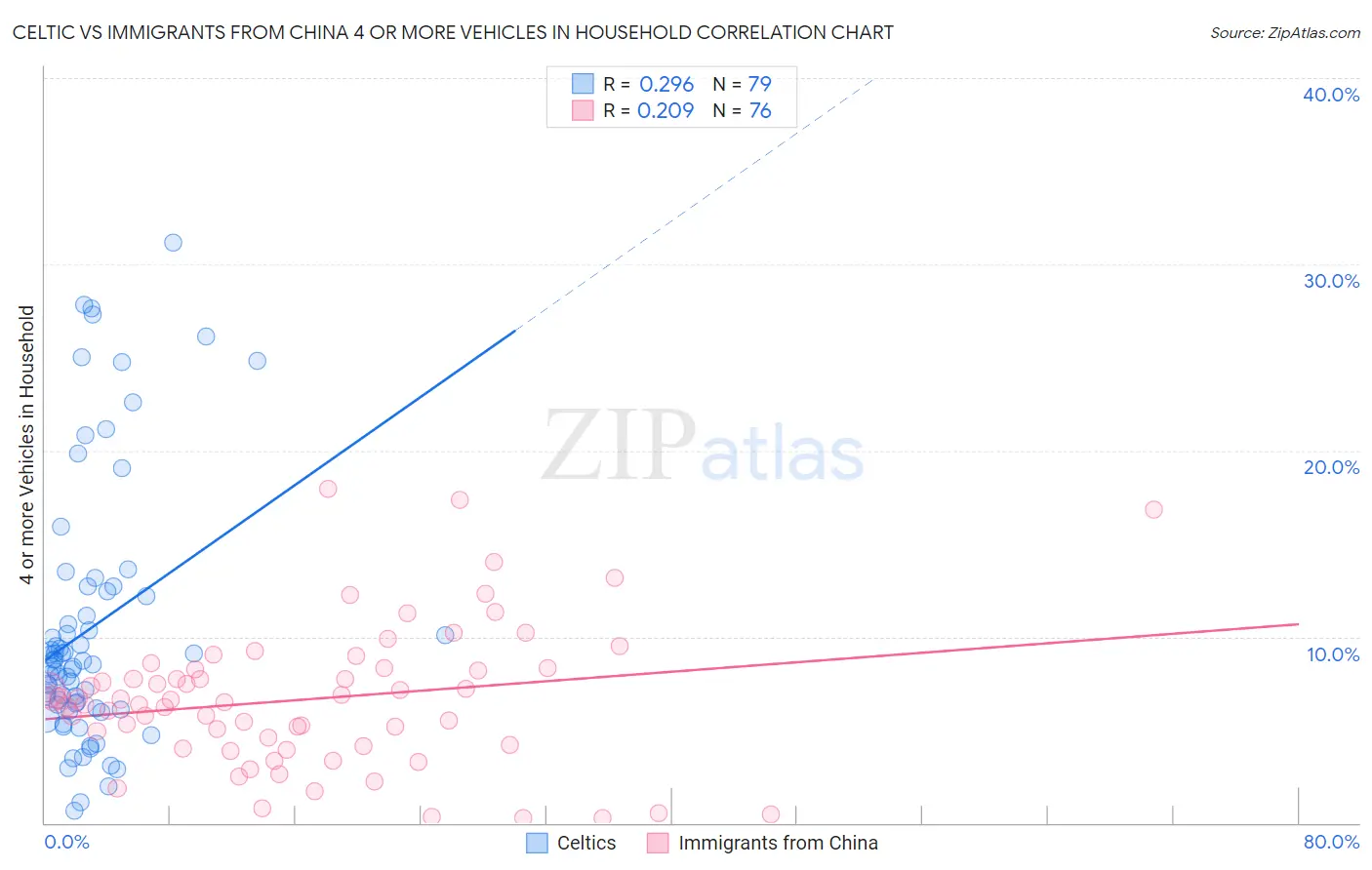 Celtic vs Immigrants from China 4 or more Vehicles in Household