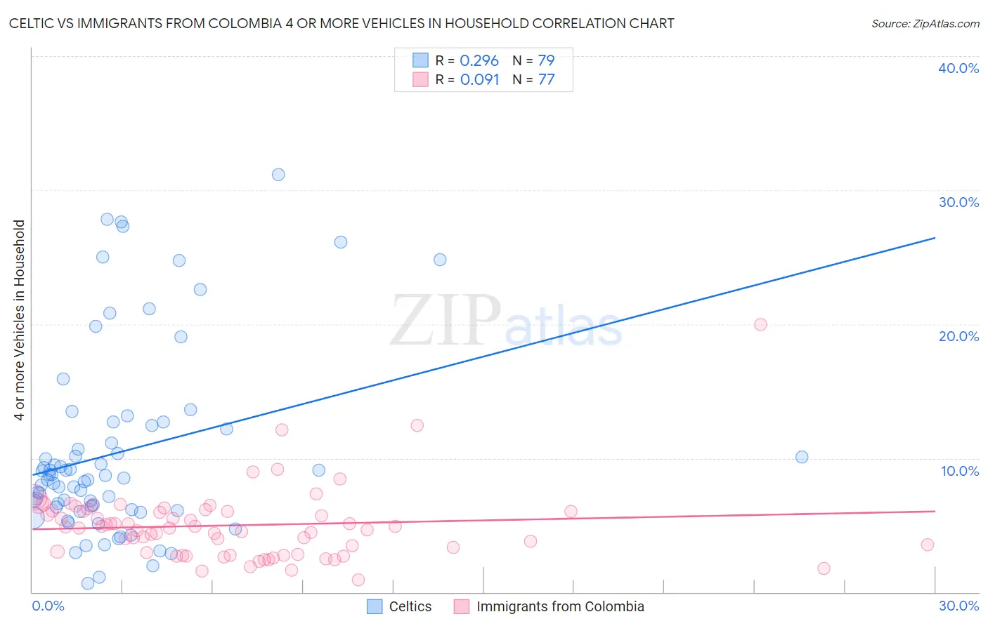 Celtic vs Immigrants from Colombia 4 or more Vehicles in Household