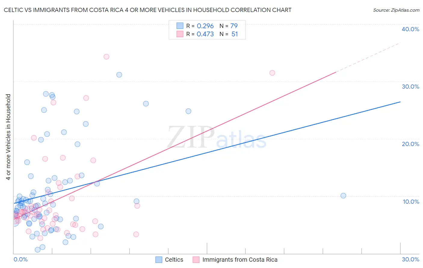 Celtic vs Immigrants from Costa Rica 4 or more Vehicles in Household