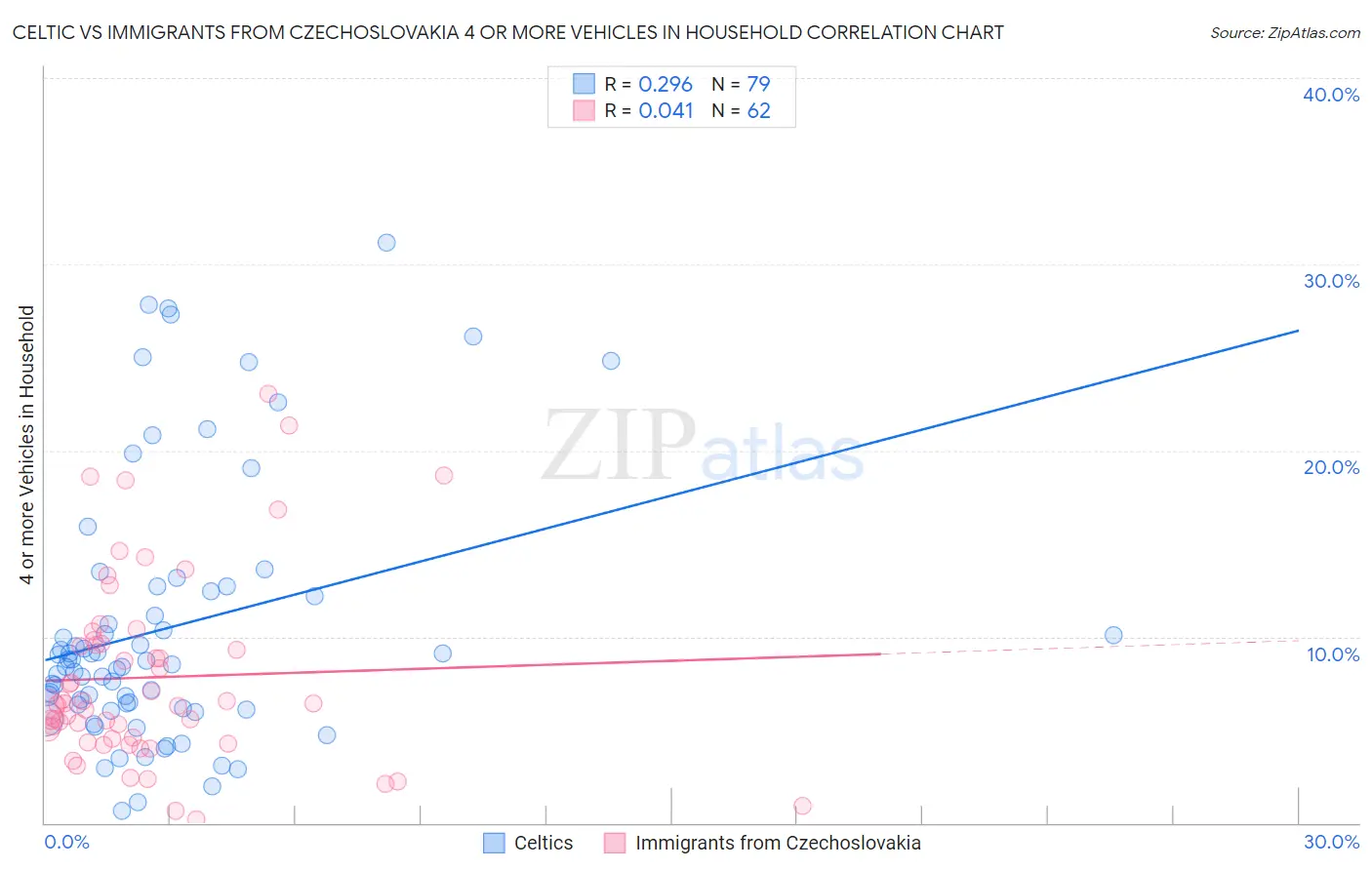 Celtic vs Immigrants from Czechoslovakia 4 or more Vehicles in Household