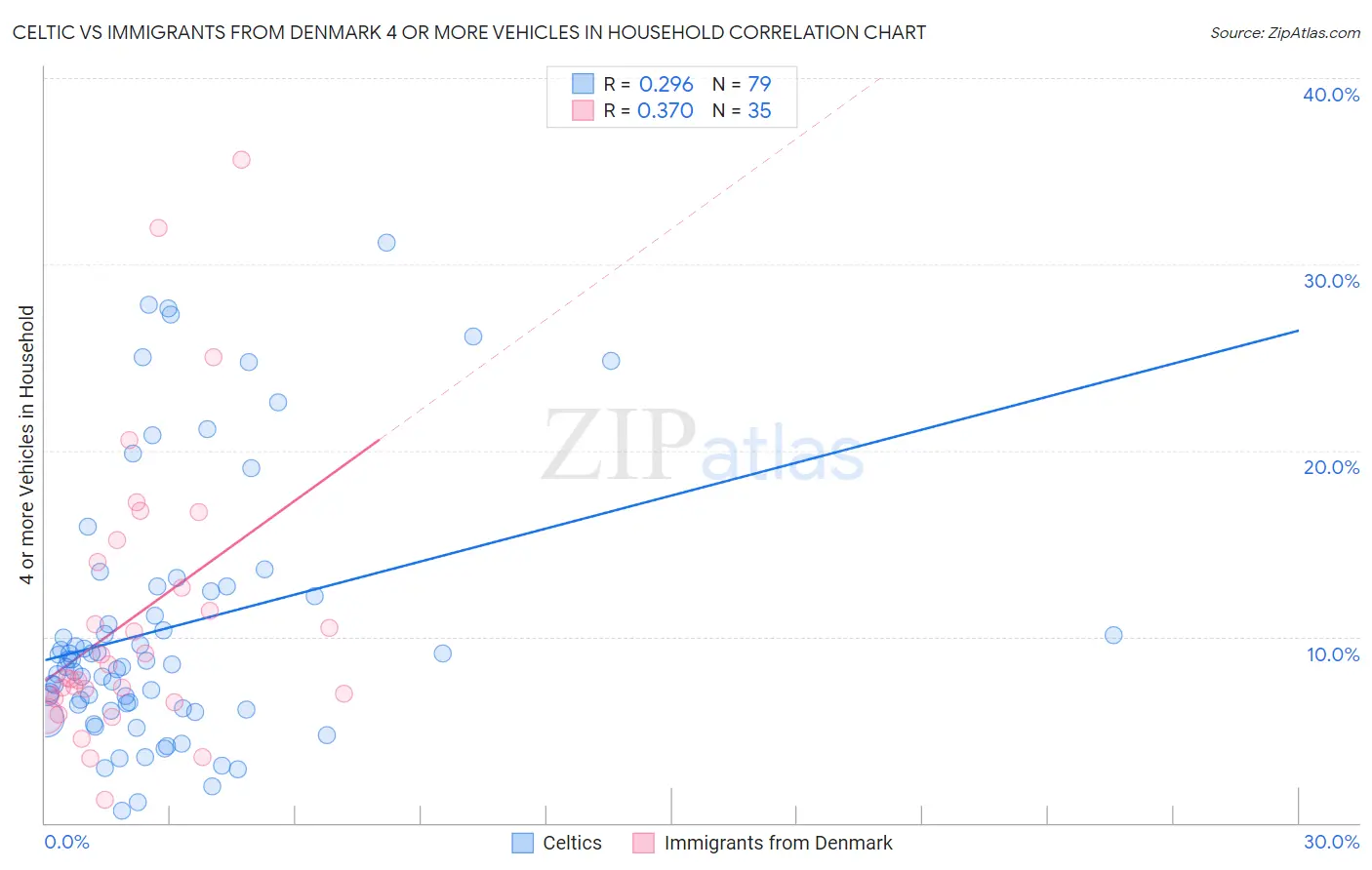 Celtic vs Immigrants from Denmark 4 or more Vehicles in Household