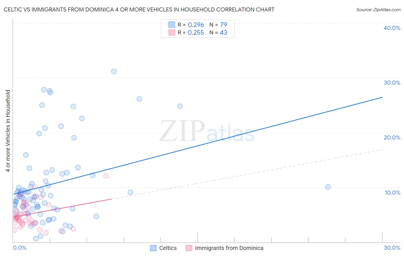 Celtic vs Immigrants from Dominica 4 or more Vehicles in Household
