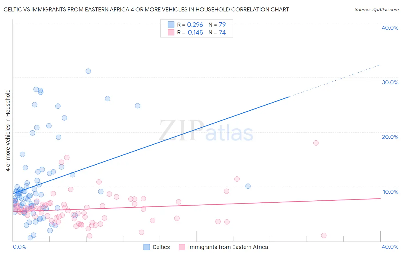 Celtic vs Immigrants from Eastern Africa 4 or more Vehicles in Household