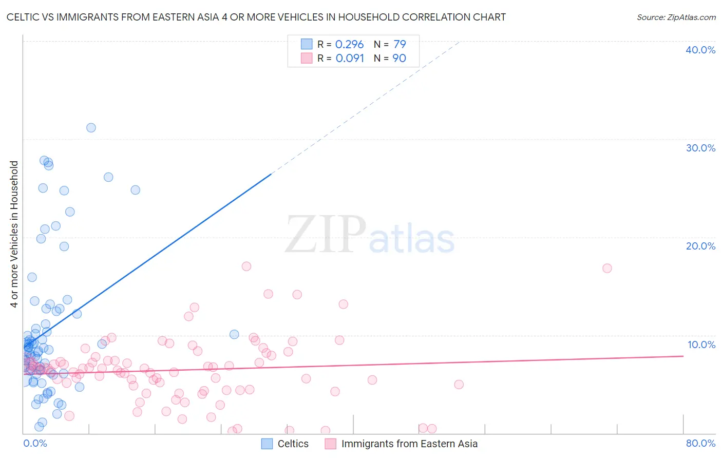 Celtic vs Immigrants from Eastern Asia 4 or more Vehicles in Household