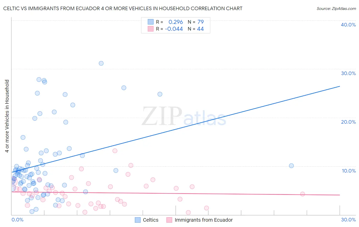 Celtic vs Immigrants from Ecuador 4 or more Vehicles in Household