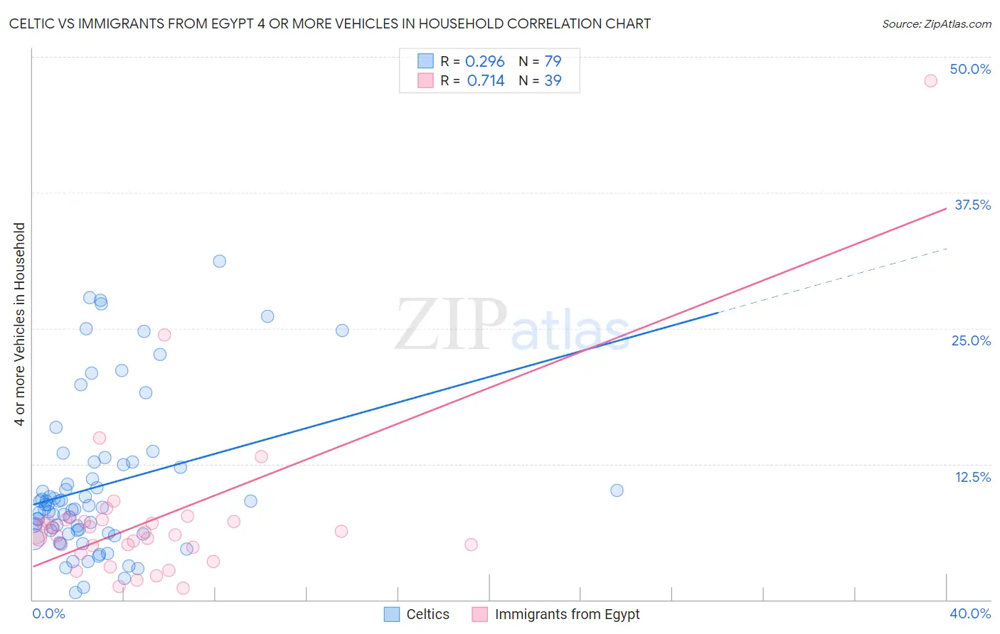 Celtic vs Immigrants from Egypt 4 or more Vehicles in Household