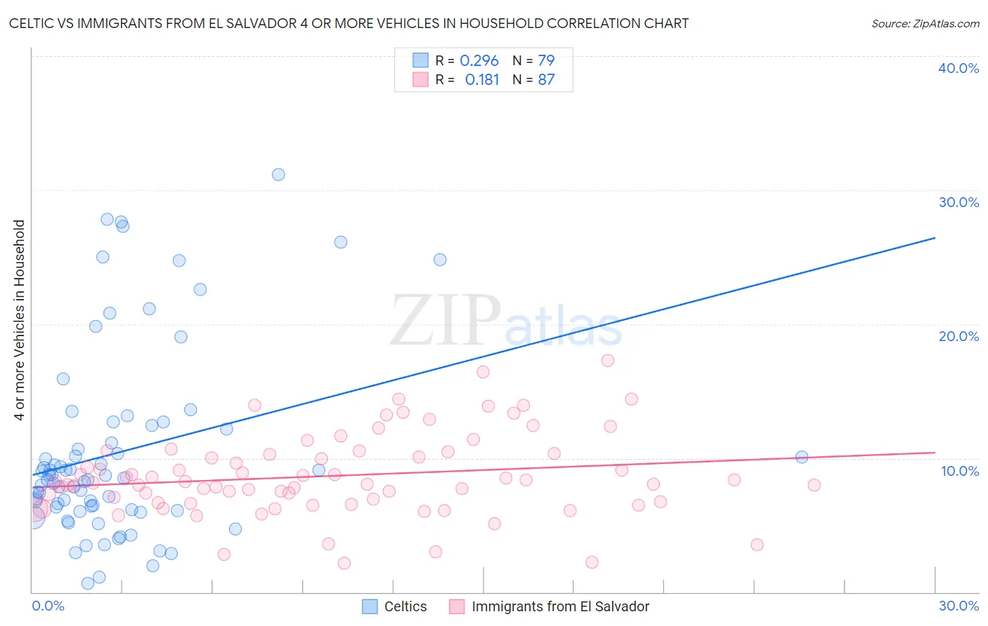 Celtic vs Immigrants from El Salvador 4 or more Vehicles in Household