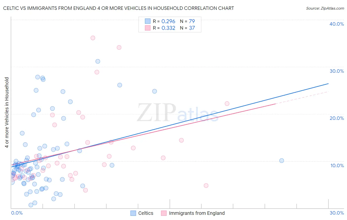 Celtic vs Immigrants from England 4 or more Vehicles in Household