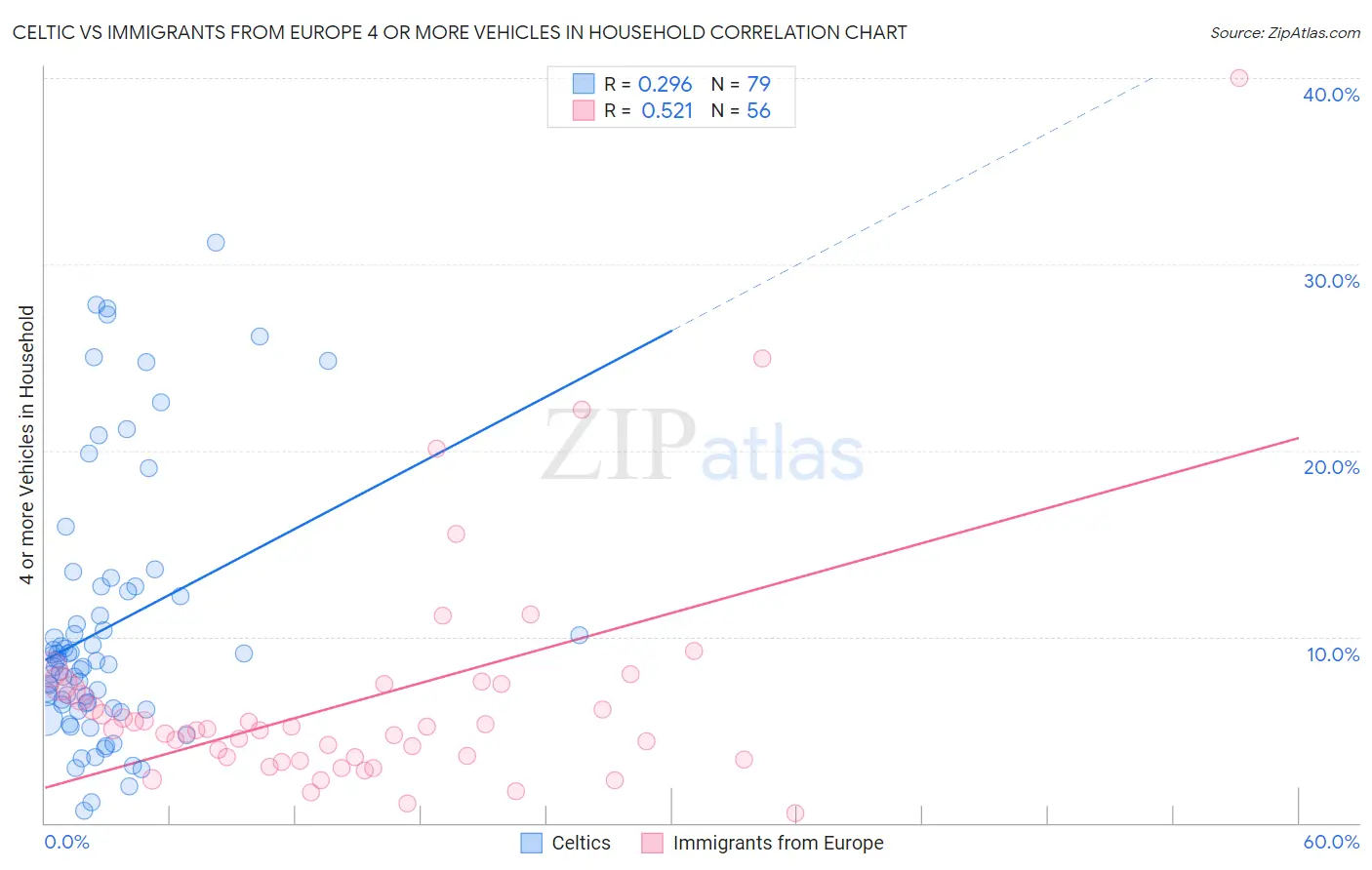 Celtic vs Immigrants from Europe 4 or more Vehicles in Household