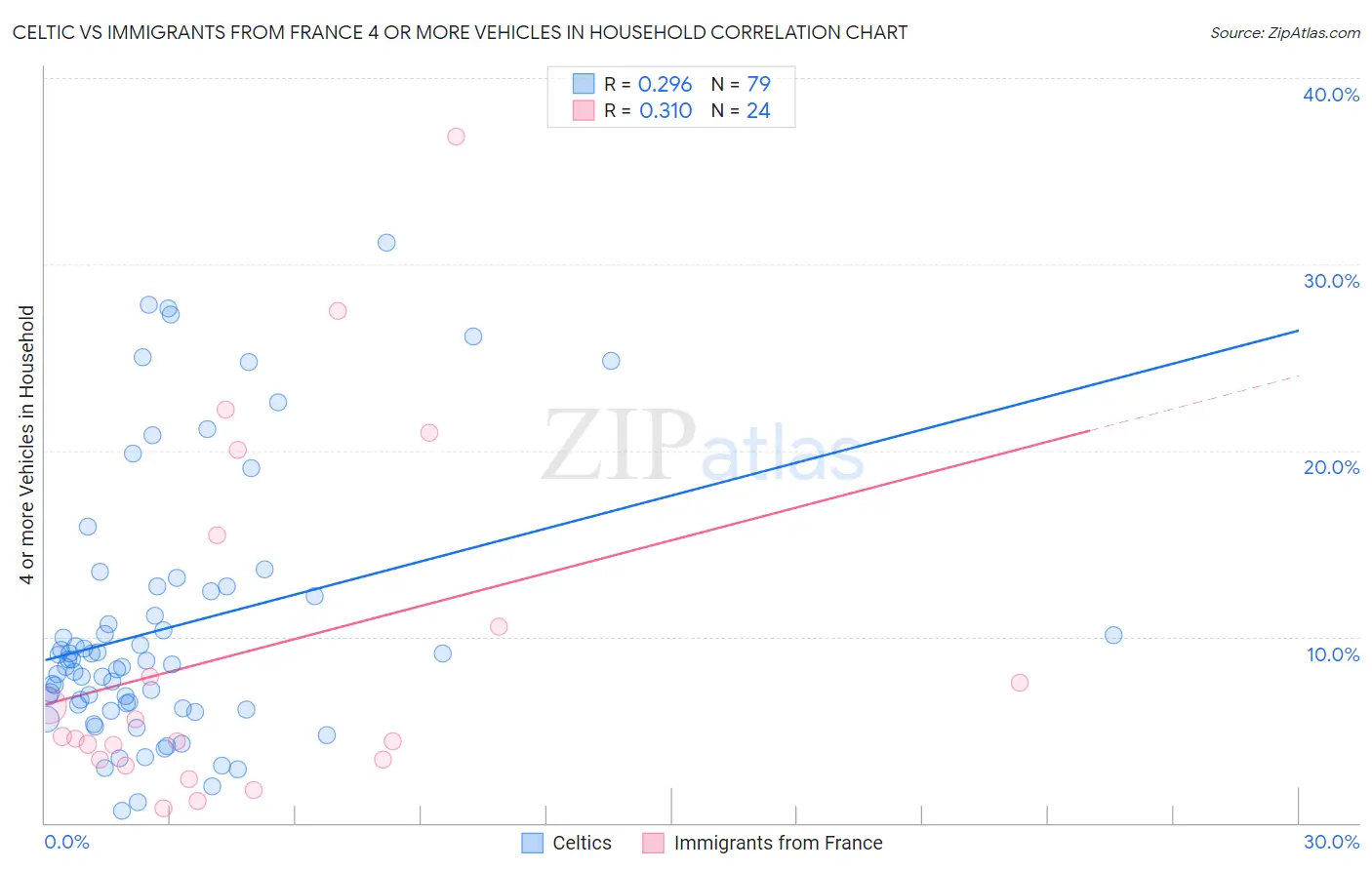 Celtic vs Immigrants from France 4 or more Vehicles in Household