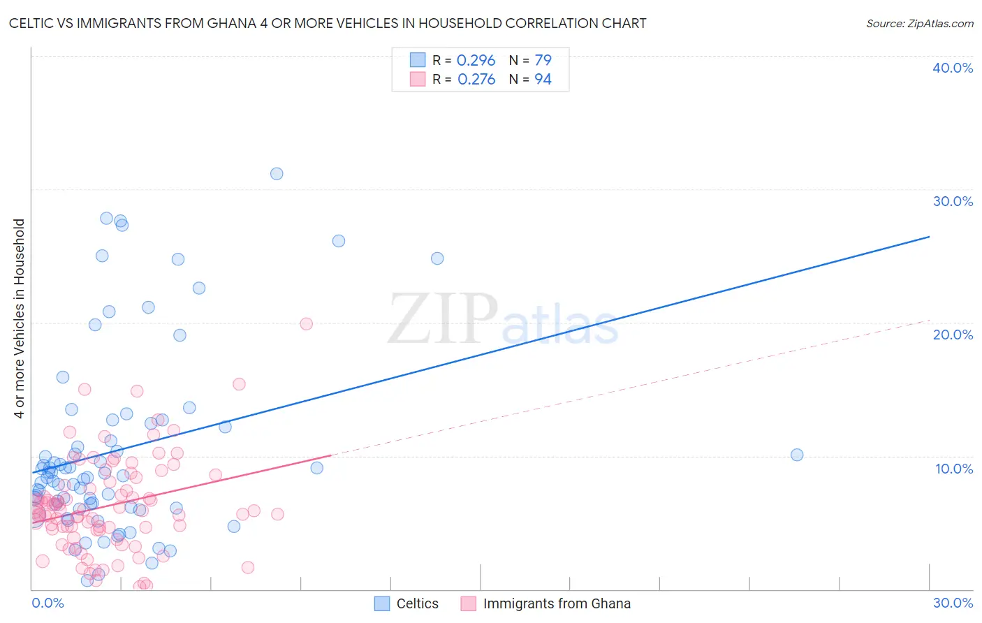 Celtic vs Immigrants from Ghana 4 or more Vehicles in Household