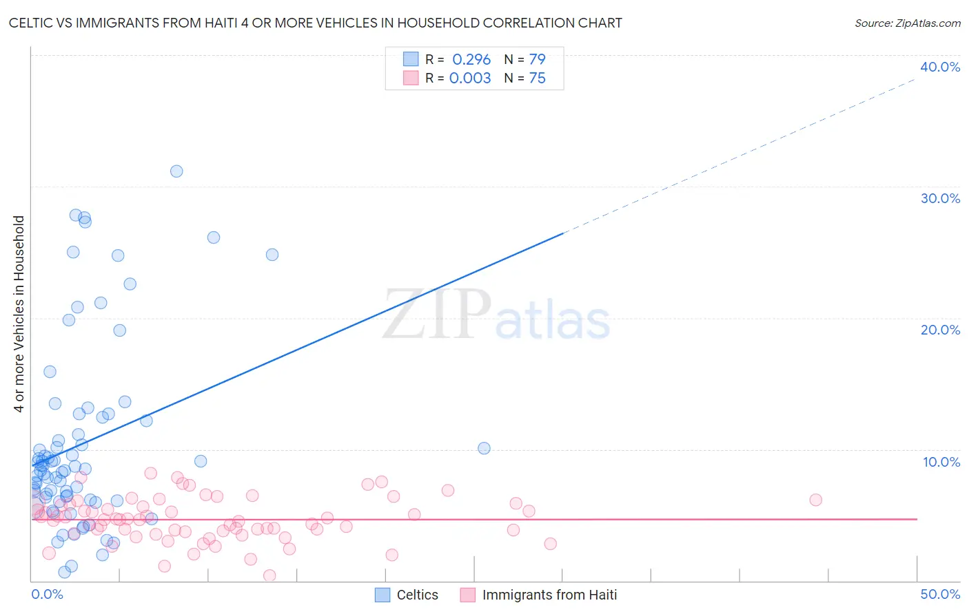 Celtic vs Immigrants from Haiti 4 or more Vehicles in Household