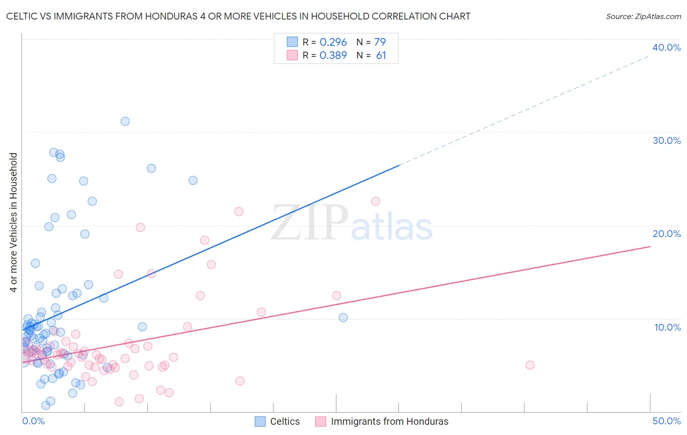 Celtic vs Immigrants from Honduras 4 or more Vehicles in Household
