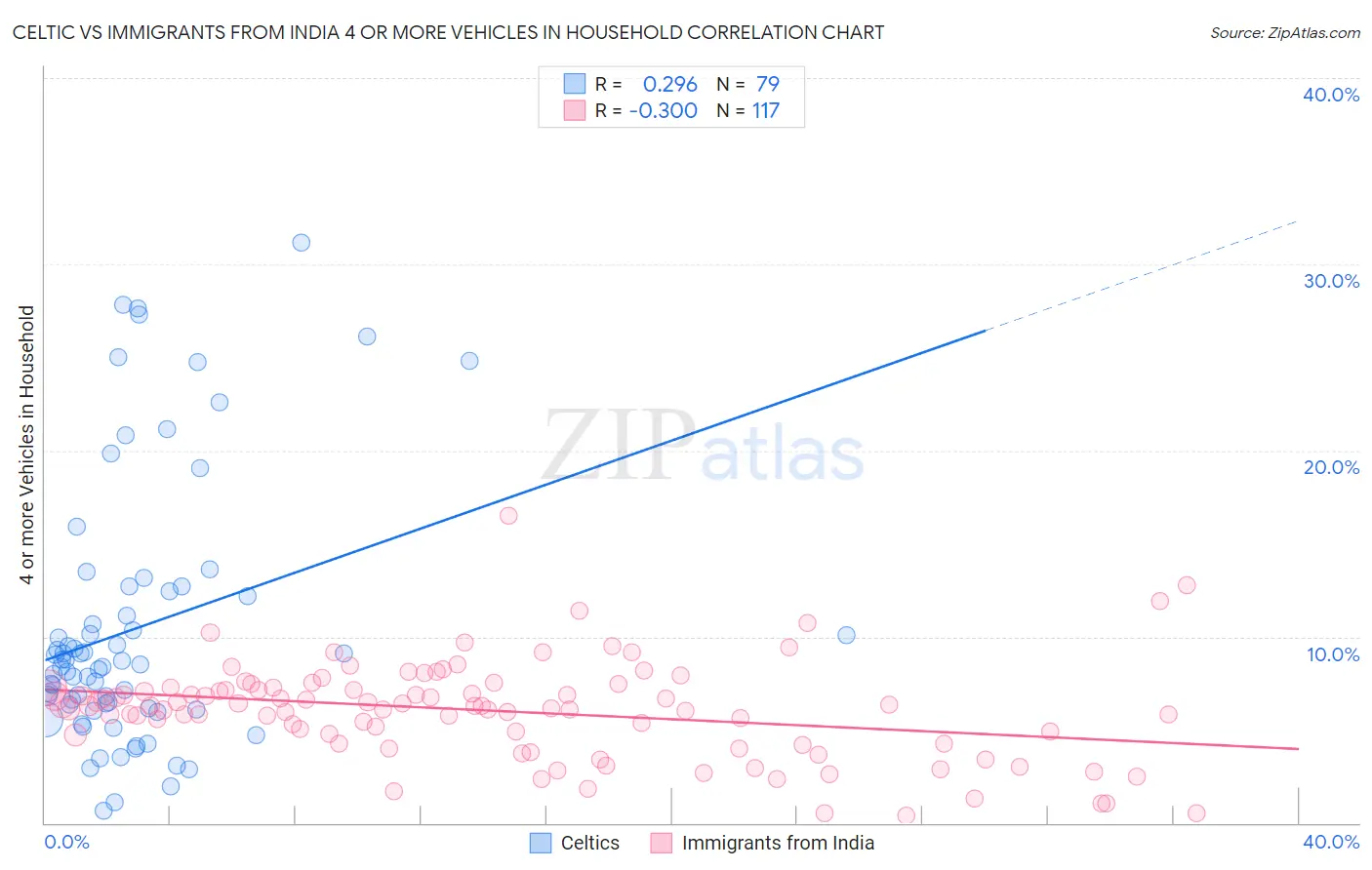 Celtic vs Immigrants from India 4 or more Vehicles in Household