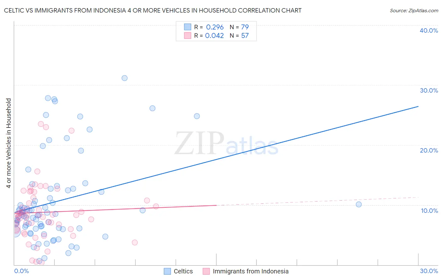 Celtic vs Immigrants from Indonesia 4 or more Vehicles in Household