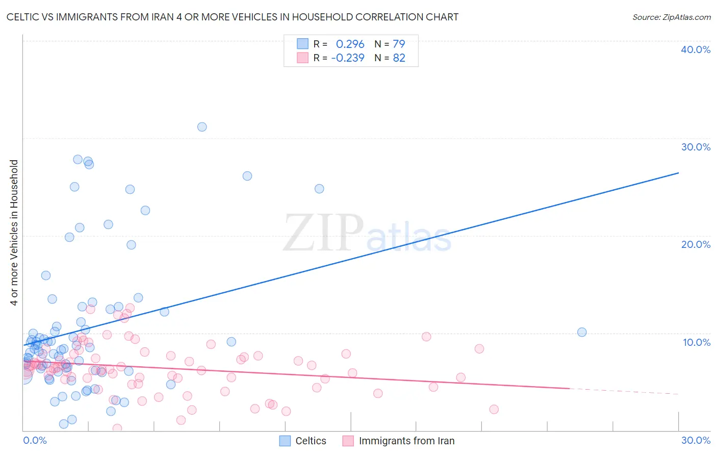 Celtic vs Immigrants from Iran 4 or more Vehicles in Household