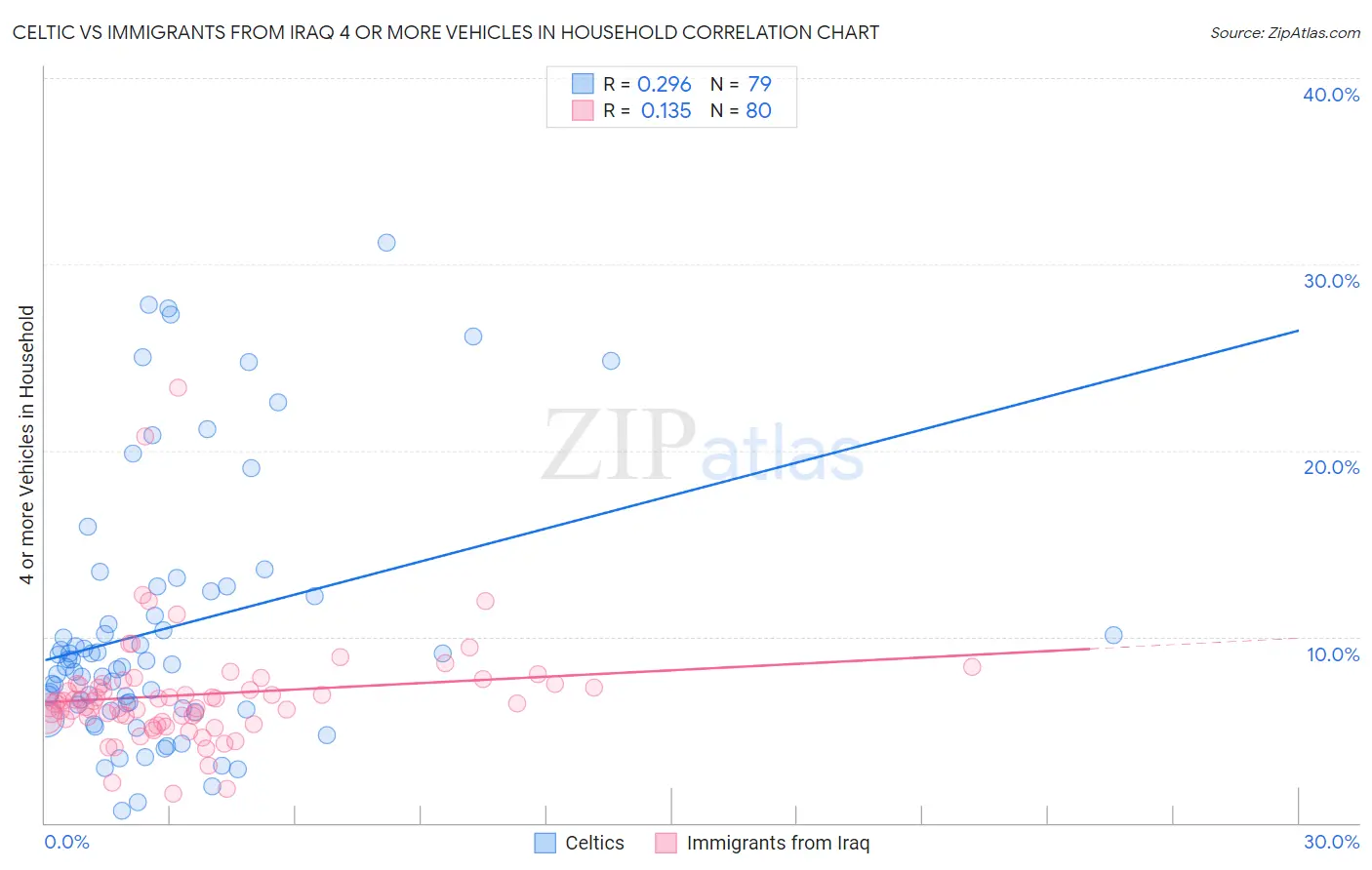 Celtic vs Immigrants from Iraq 4 or more Vehicles in Household